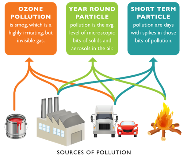 Sources of Air Pollution